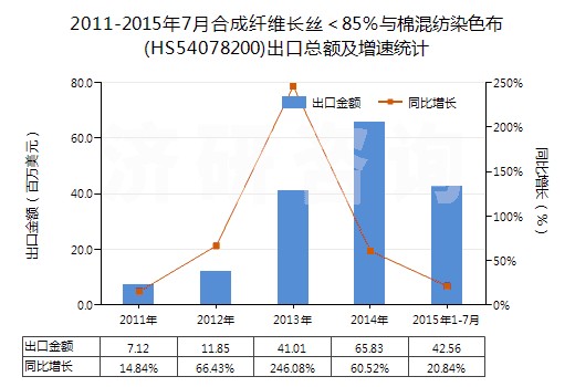 2011-2015年7月合成纖維長絲＜85％與棉混紡染色布(HS54078200)出口總額及增速統(tǒng)計(jì)